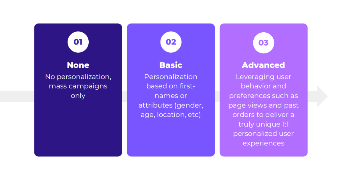 Different levels of personalization
