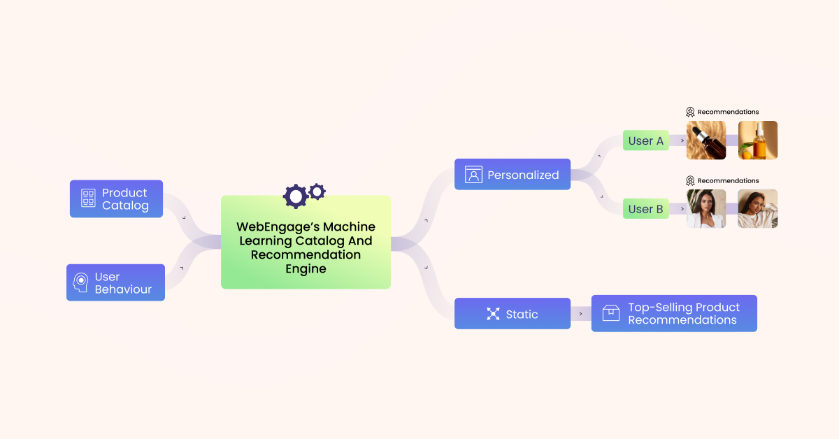 User Engagement Using Personalized and Omnichannel Approach