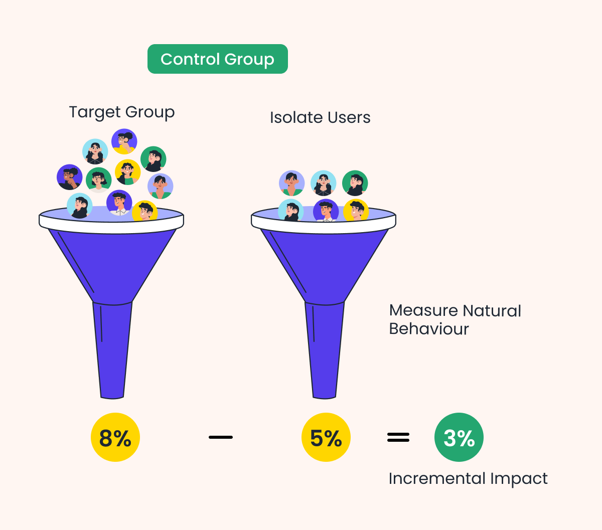 A/B Testing