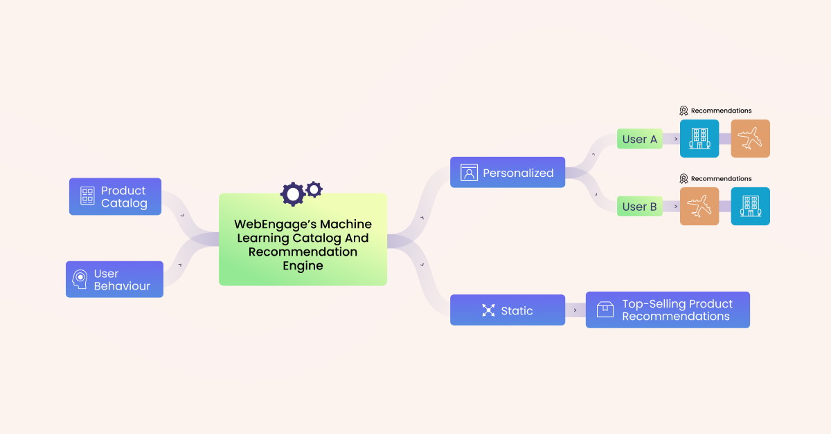 Catalogs and Real-Time Recommendations 