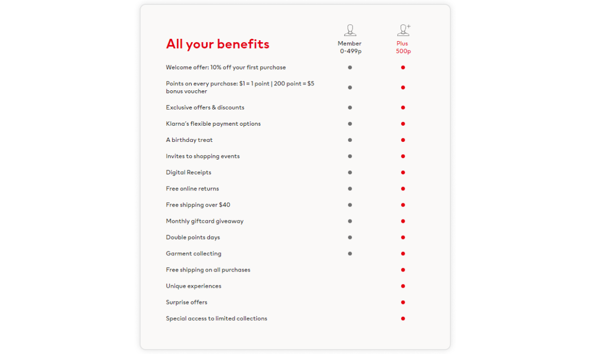 H&M Loyalty Program - Benefits